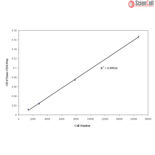 WST-1 Cell Viability & Proliferation Assay