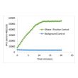 Figure 2. Representative activity curve for 1X DNase I Positive Control (green) and background control (blue).
