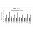 Figure 2. 
TERRA induction by oxidative stress in primary human astrocytes (Cat #1800). Cells were treated with ±400 µM H2O2 for 4 h, and TERRA expression was analyzed using Cat #9028. Total and chromosome-specific
TERRA levels were measured and normali