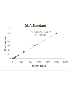 dsDNA Quantification Assay-Fluorometric