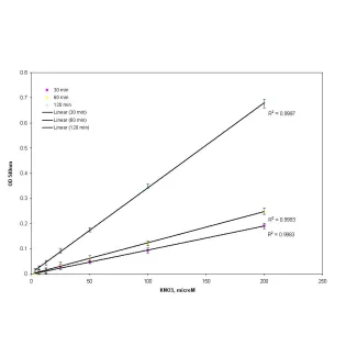 Colorimetric Nitric Oxide Assay