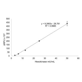 Hexokinase Activity Assay Kit-Fluorometric