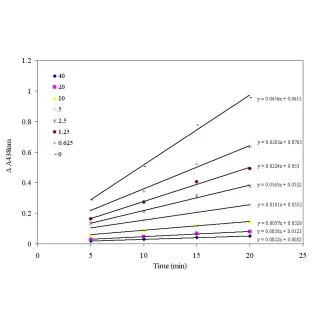 Superoxide-Dismutase-Assay SOD
