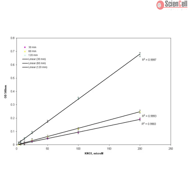 Colorimetric Nitric Oxide Assay