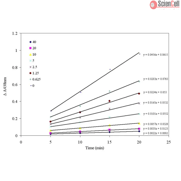Superoxide-Dismutase-Assay SOD